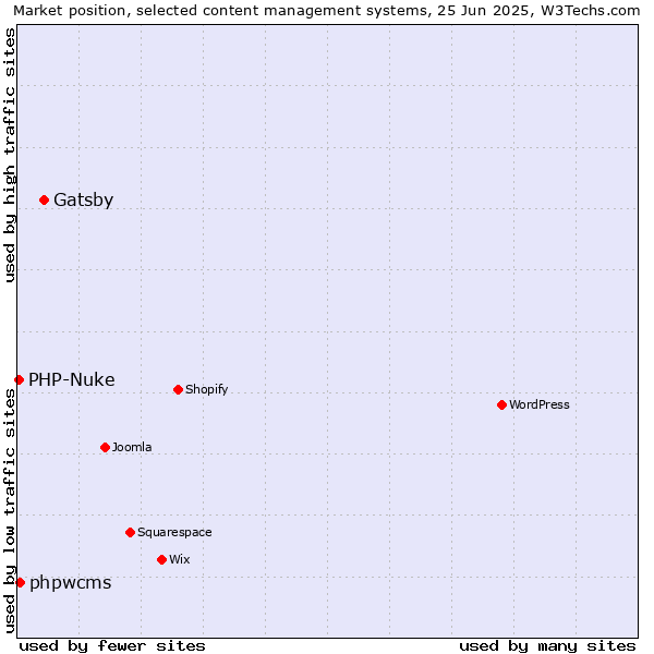 Market position of Gatsby vs. phpwcms vs. PHP-Nuke