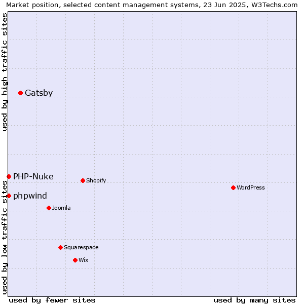 Market position of Gatsby vs. PHP-Nuke vs. phpwind