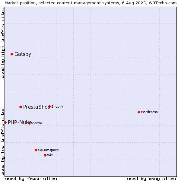 Market position of PrestaShop vs. Gatsby vs. PHP-Nuke