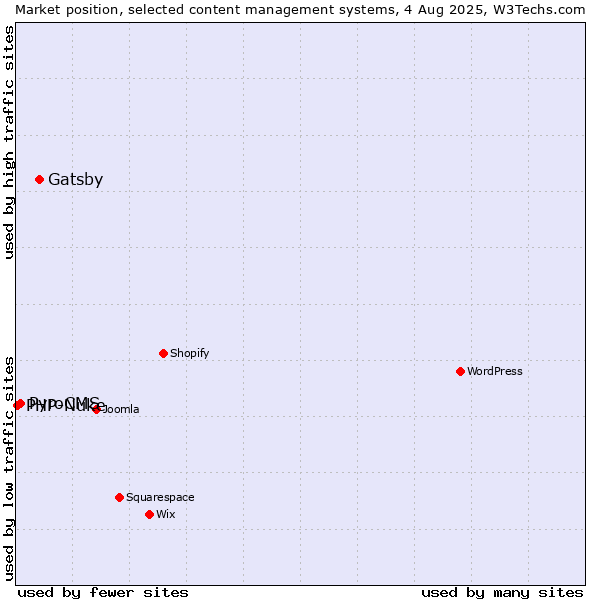 Market position of Gatsby vs. PyroCMS vs. PHP-Nuke