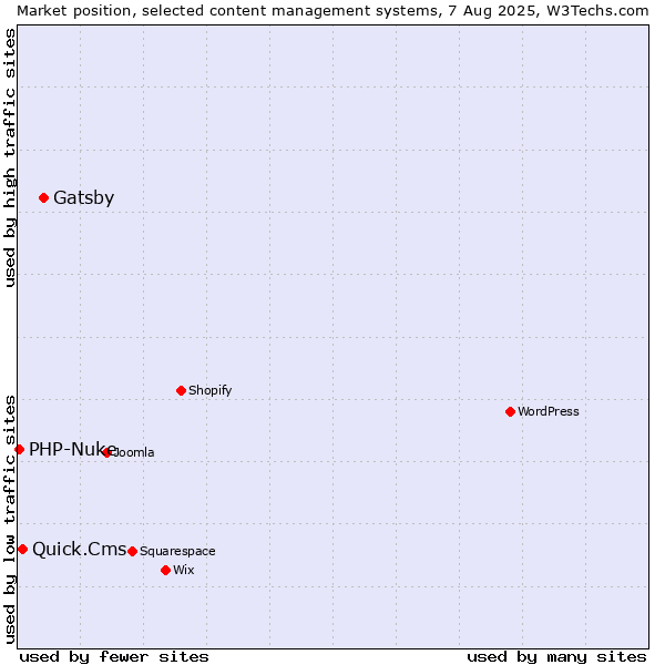 Market position of Gatsby vs. Quick.Cms vs. PHP-Nuke