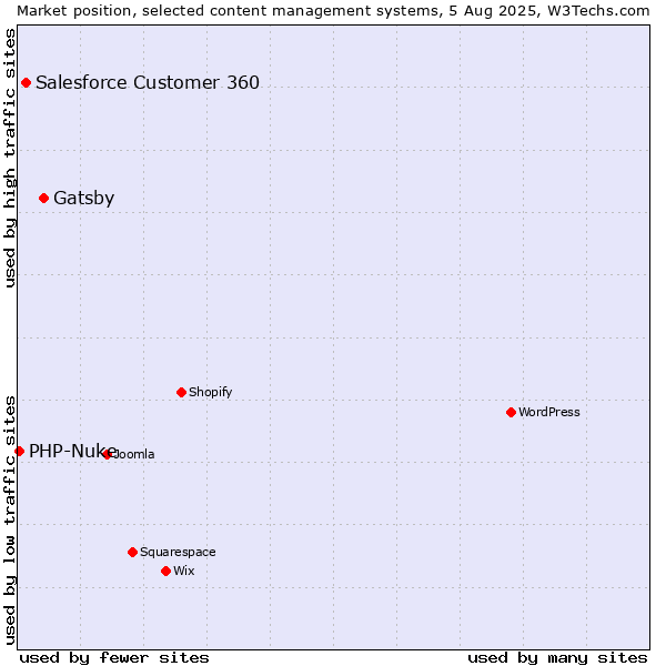 Market position of Gatsby vs. Salesforce Customer 360 vs. PHP-Nuke