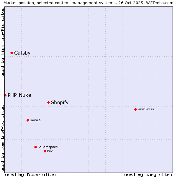 Market position of Shopify vs. Gatsby vs. PHP-Nuke