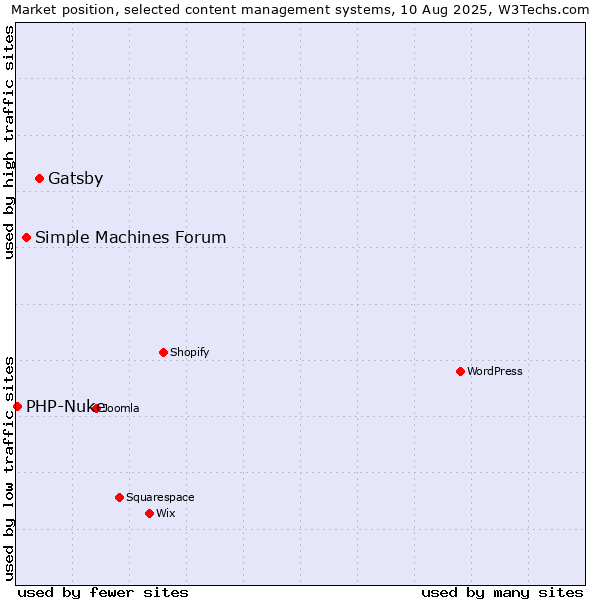 Market position of Gatsby vs. Simple Machines Forum vs. PHP-Nuke