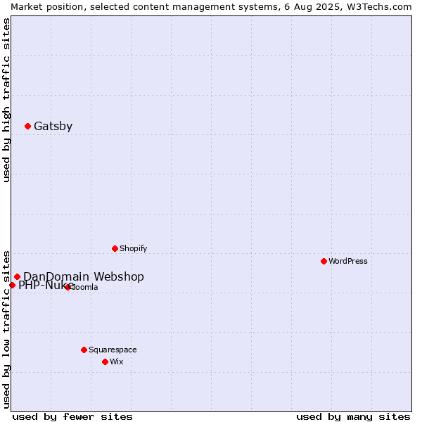 Market position of Gatsby vs. DanDomain Webshop vs. PHP-Nuke