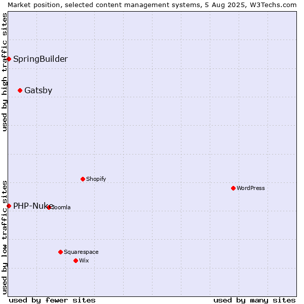 Market position of Gatsby vs. SpringBuilder vs. PHP-Nuke