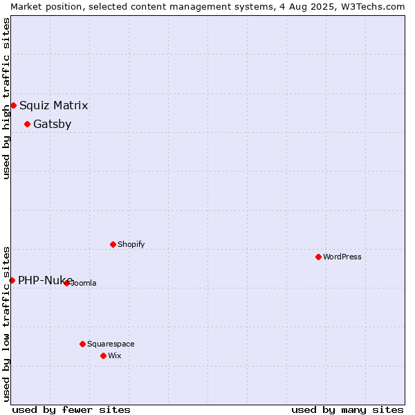 Market position of Gatsby vs. Squiz Matrix vs. PHP-Nuke
