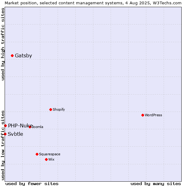 Market position of Gatsby vs. PHP-Nuke vs. Svbtle