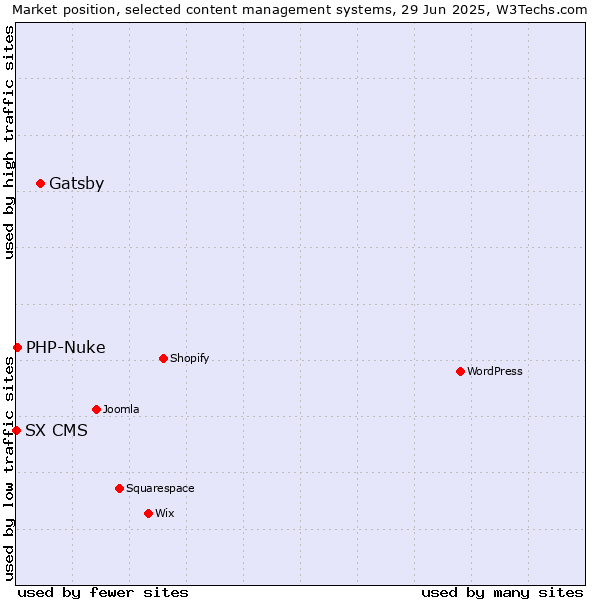 Market position of Gatsby vs. PHP-Nuke vs. SX CMS