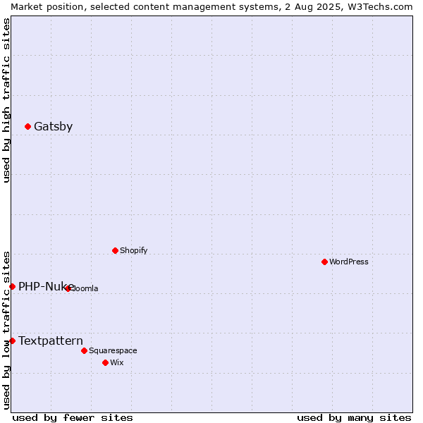Market position of Gatsby vs. Textpattern vs. PHP-Nuke