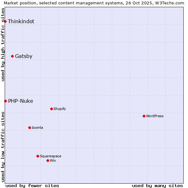 Market position of Gatsby vs. PHP-Nuke vs. Thinkindot