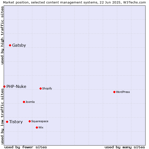Market position of Gatsby vs. Tistory vs. PHP-Nuke