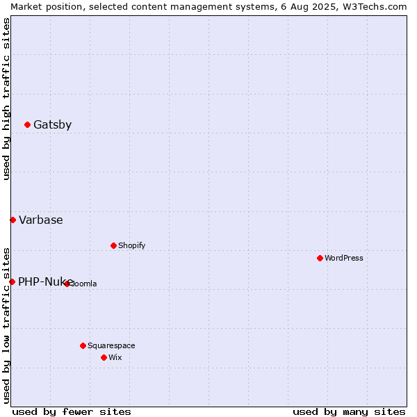 Market position of Gatsby vs. Varbase vs. PHP-Nuke