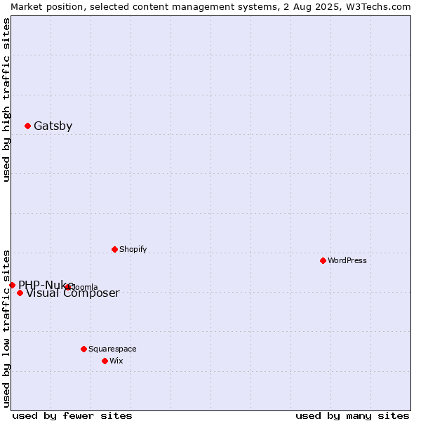 Market position of Gatsby vs. Visual Composer vs. PHP-Nuke