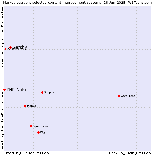 Market position of Gatsby vs. VuePress vs. PHP-Nuke