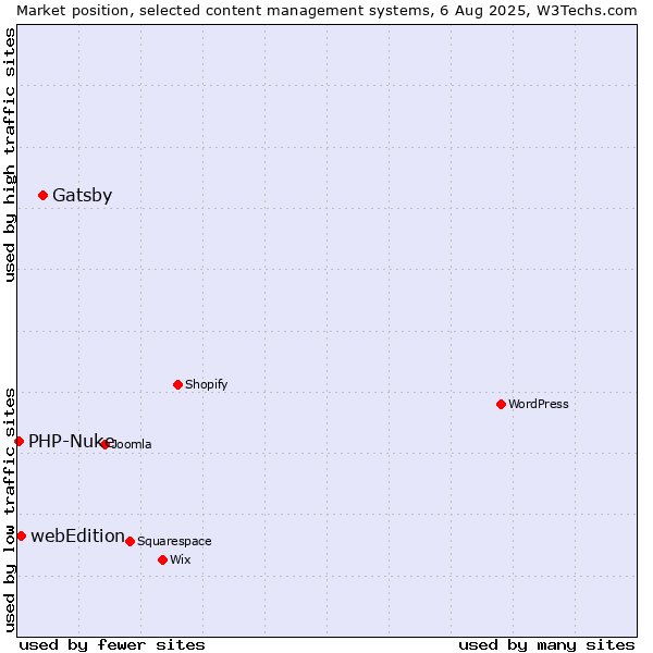 Market position of Gatsby vs. webEdition vs. PHP-Nuke