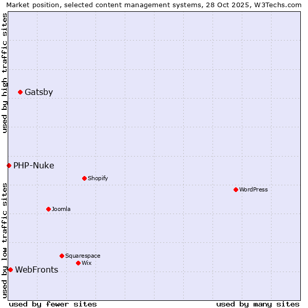 Market position of Gatsby vs. WebFronts vs. PHP-Nuke