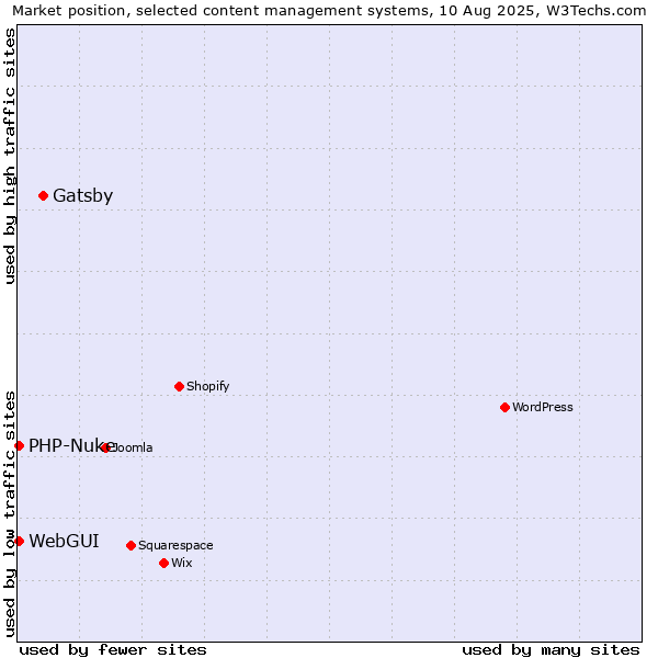 Market position of Gatsby vs. WebGUI vs. PHP-Nuke