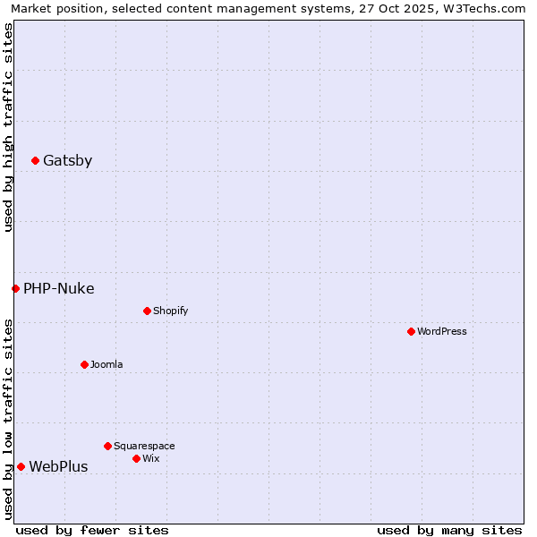 Market position of Gatsby vs. WebPlus vs. PHP-Nuke