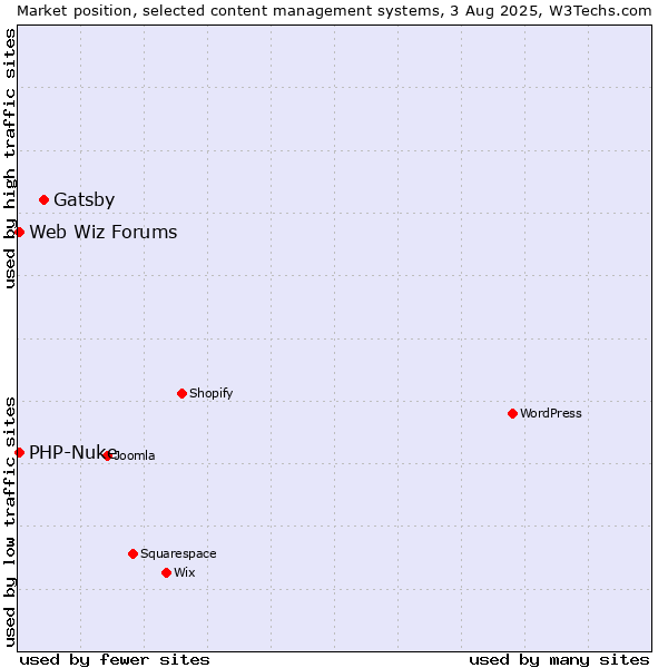 Market position of Gatsby vs. PHP-Nuke vs. Web Wiz Forums