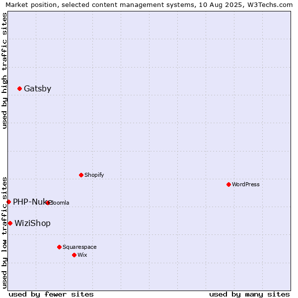 Market position of Gatsby vs. WiziShop vs. PHP-Nuke