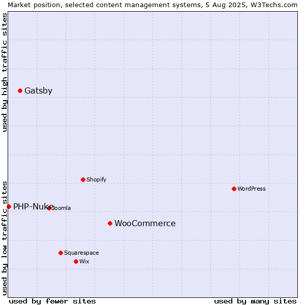 Market position of WooCommerce vs. Gatsby vs. PHP-Nuke