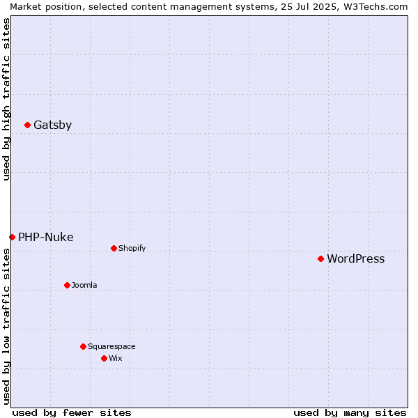 Market position of WordPress vs. Gatsby vs. PHP-Nuke