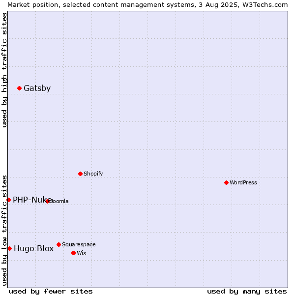 Market position of Gatsby vs. Hugo Blox vs. PHP-Nuke