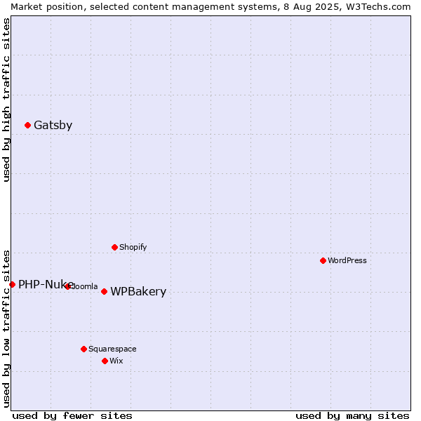 Market position of WPBakery vs. Gatsby vs. PHP-Nuke