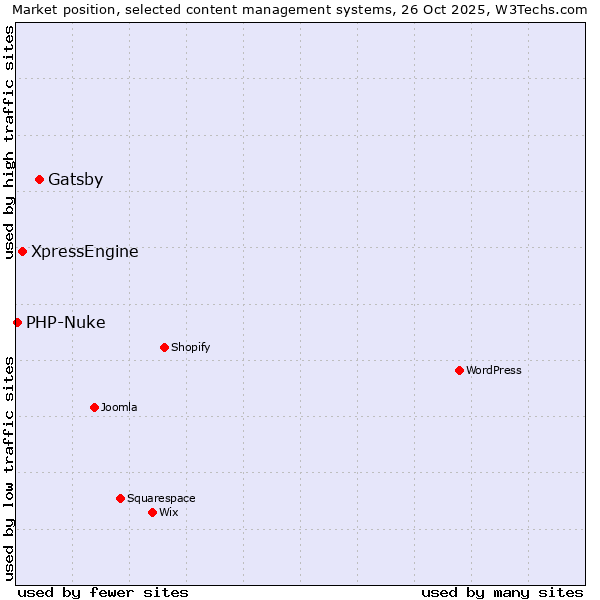 Market position of Gatsby vs. XpressEngine vs. PHP-Nuke