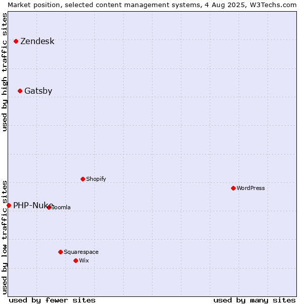 Market position of Gatsby vs. Zendesk vs. PHP-Nuke