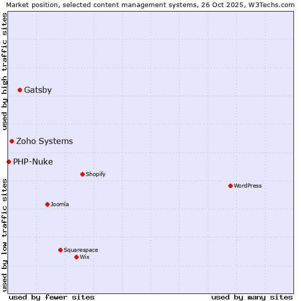 Market position of Gatsby vs. Zoho Systems vs. PHP-Nuke