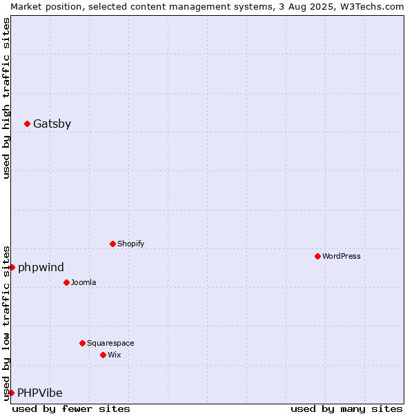 Market position of Gatsby vs. phpwind vs. PHPVibe