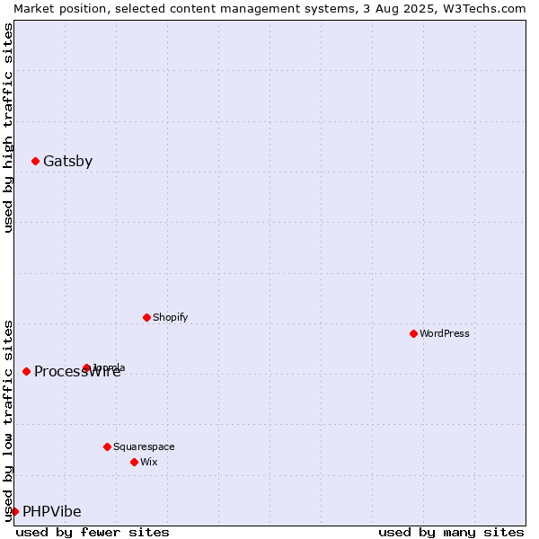 Market position of Gatsby vs. ProcessWire vs. PHPVibe