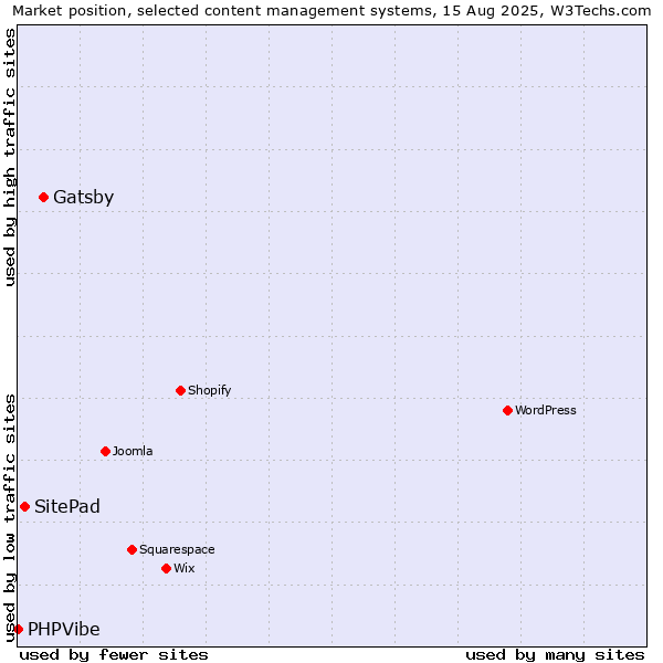 Market position of Gatsby vs. SitePad vs. PHPVibe