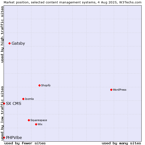 Market position of Gatsby vs. SX CMS vs. PHPVibe