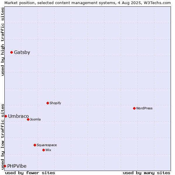 Market position of Gatsby vs. Umbraco vs. PHPVibe