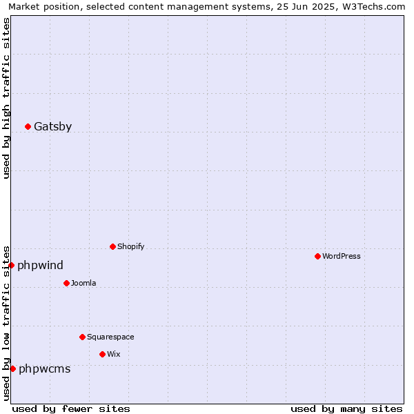 Market position of Gatsby vs. phpwcms vs. phpwind