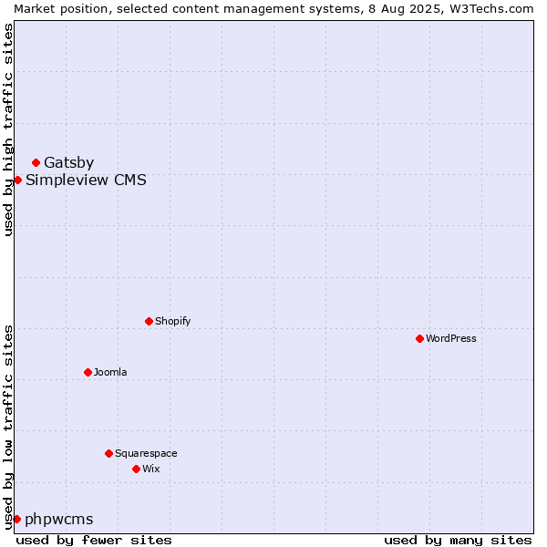 Market position of Gatsby vs. Simpleview CMS vs. phpwcms