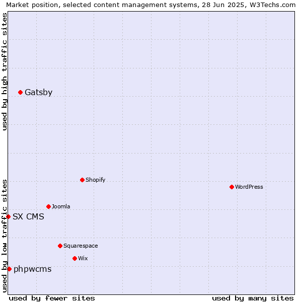 Market position of Gatsby vs. phpwcms vs. SX CMS