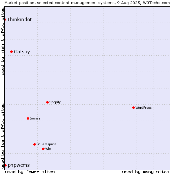 Market position of Gatsby vs. phpwcms vs. Thinkindot