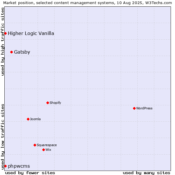 Market position of Gatsby vs. Higher Logic Vanilla vs. phpwcms