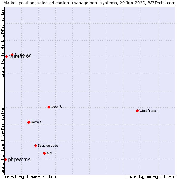 Market position of Gatsby vs. VuePress vs. phpwcms