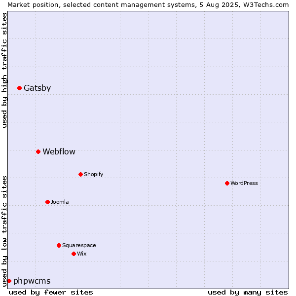 Market position of Webflow vs. Gatsby vs. phpwcms
