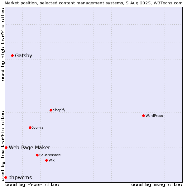 Market position of Gatsby vs. Web Page Maker vs. phpwcms