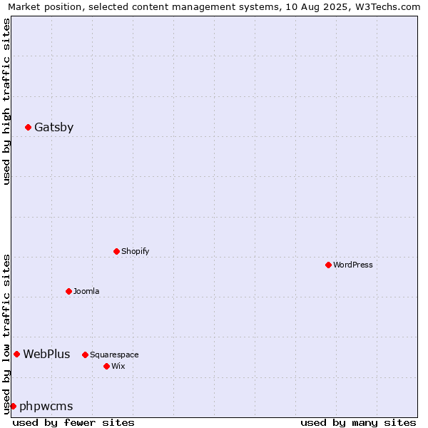 Market position of Gatsby vs. WebPlus vs. phpwcms