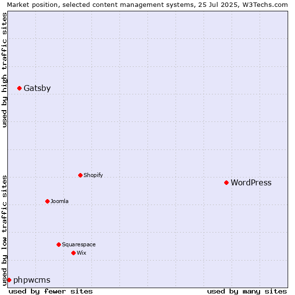 Market position of WordPress vs. Gatsby vs. phpwcms