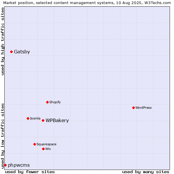 Market position of WPBakery vs. Gatsby vs. phpwcms
