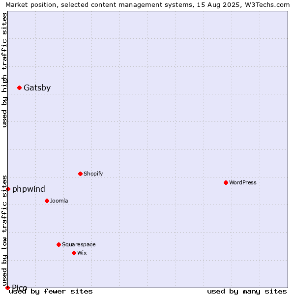 Market position of Gatsby vs. phpwind vs. Pico