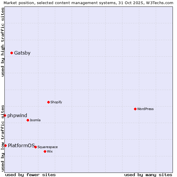 Market position of Gatsby vs. PlatformOS vs. phpwind